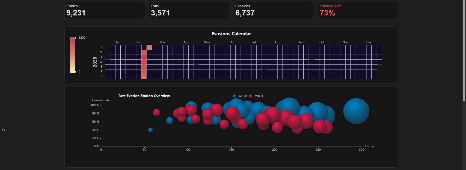 Understand evasion patterns at the station level.