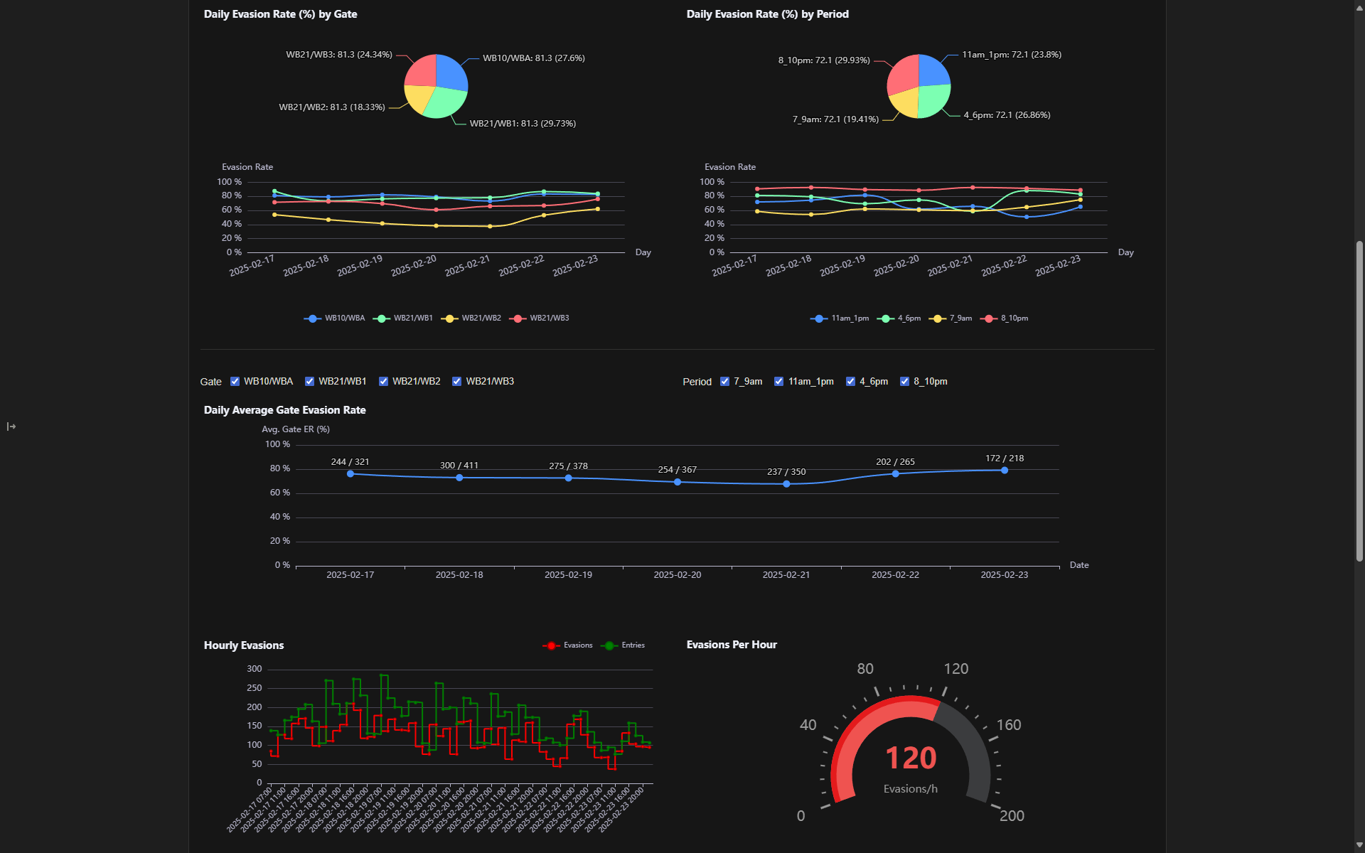 Temporal patterns help estimate future fare evasion costs and can aid transit agencies in resource allocation.