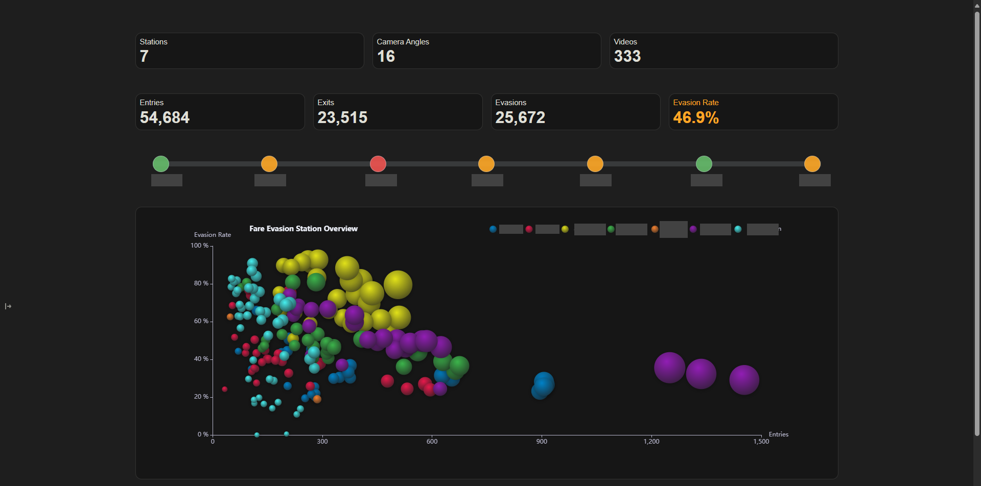 System level analytics to understand evasion status across stations
