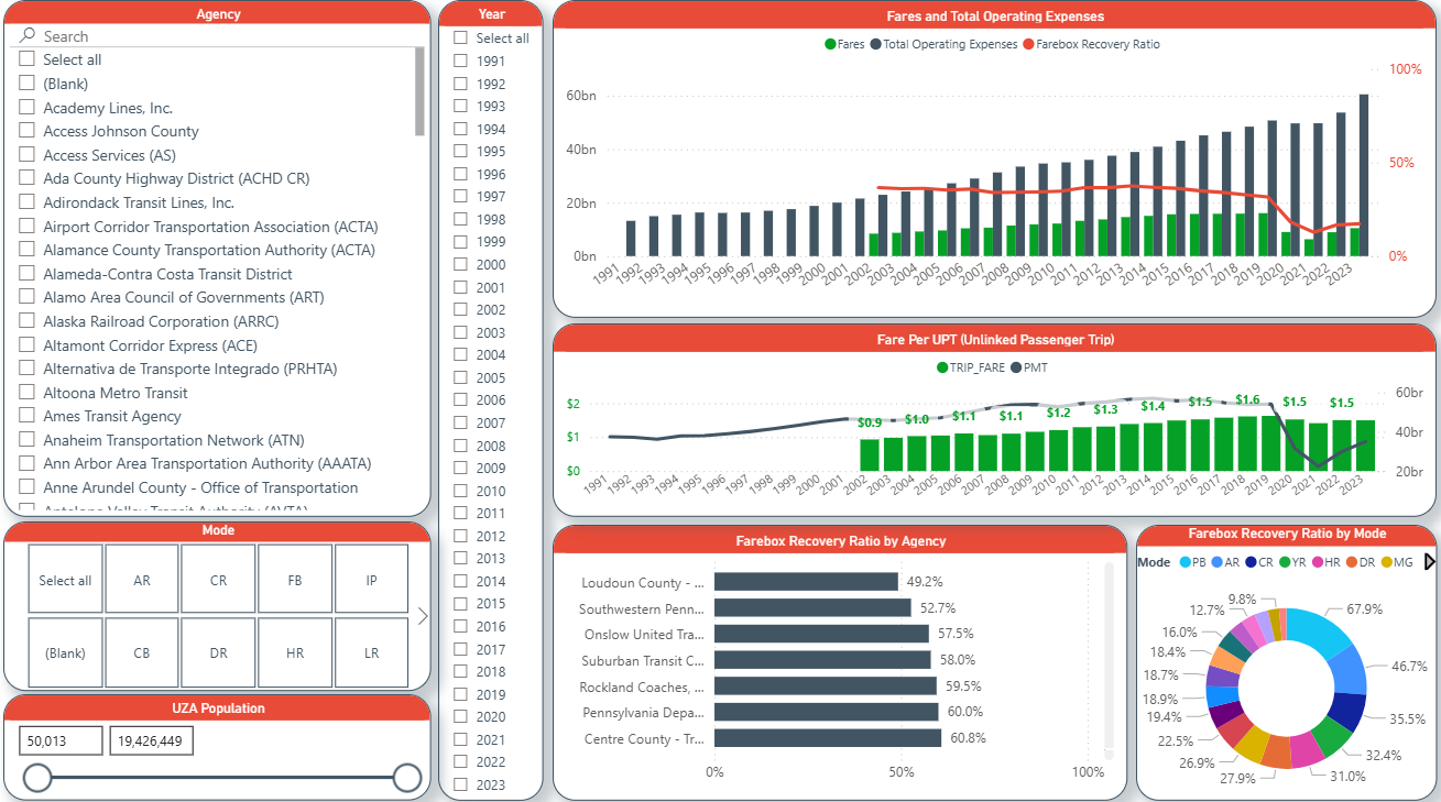 NTD PowerBI Dashboard Analytics