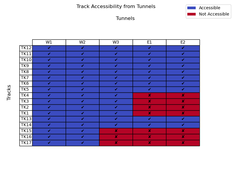 Accessibility Table