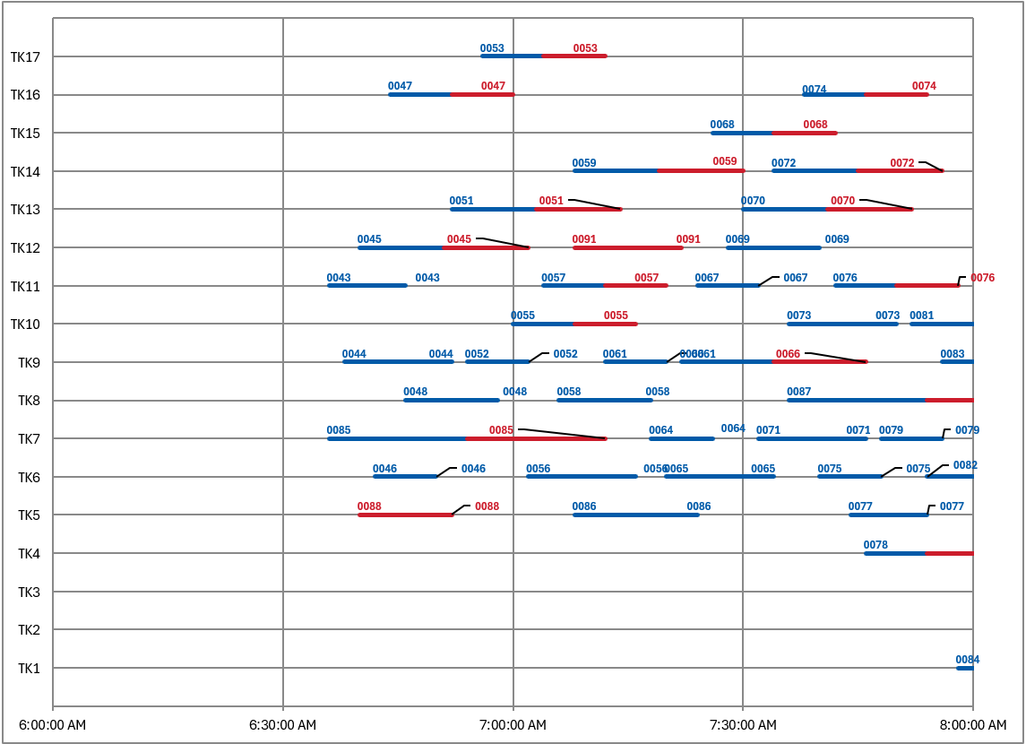 Occupancy Charts