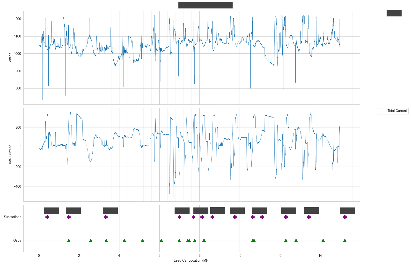 Tunnel Voltage, Current, and Milepost Profile